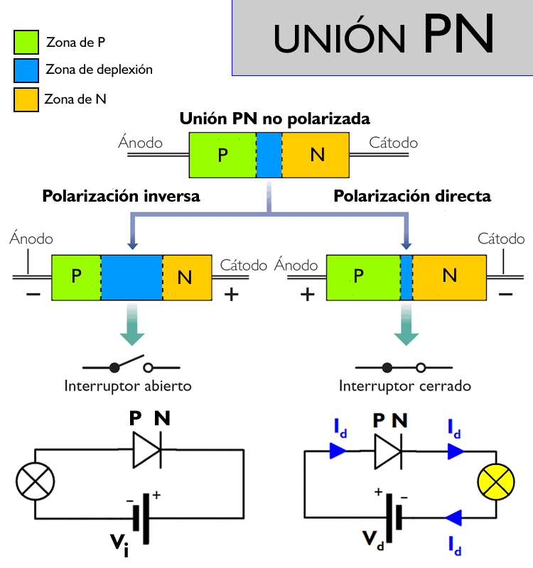 Semiconductores: unión PN