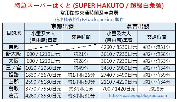 JR特急スーパーはくと(超級白兔號)車費