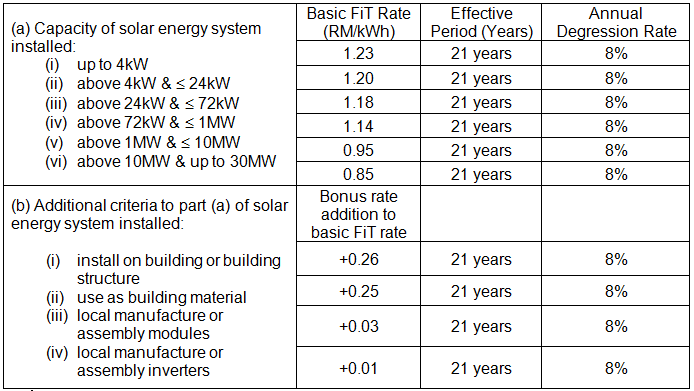 renewable-kinabalu-malaysia-solar-energy-feed-in-tariff-scheme-part-1