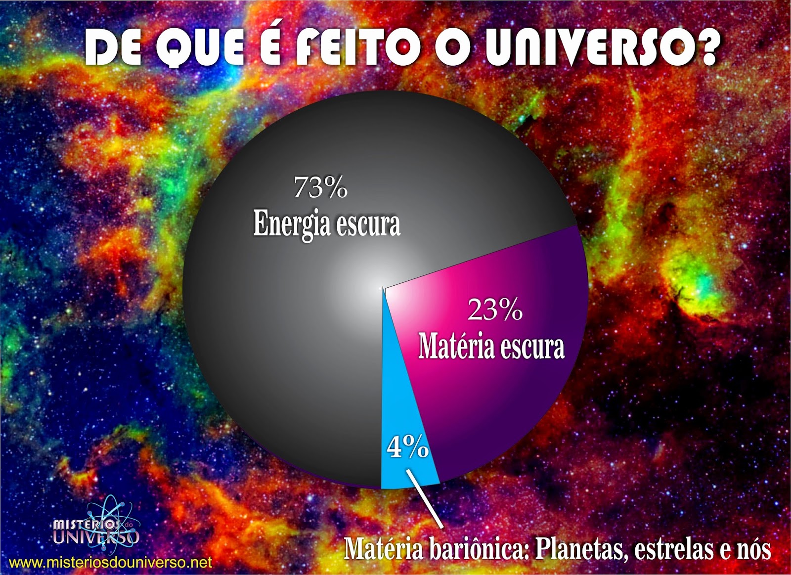 A matéria escura do universo pode estar decaindo e se transformando em  energia escura?