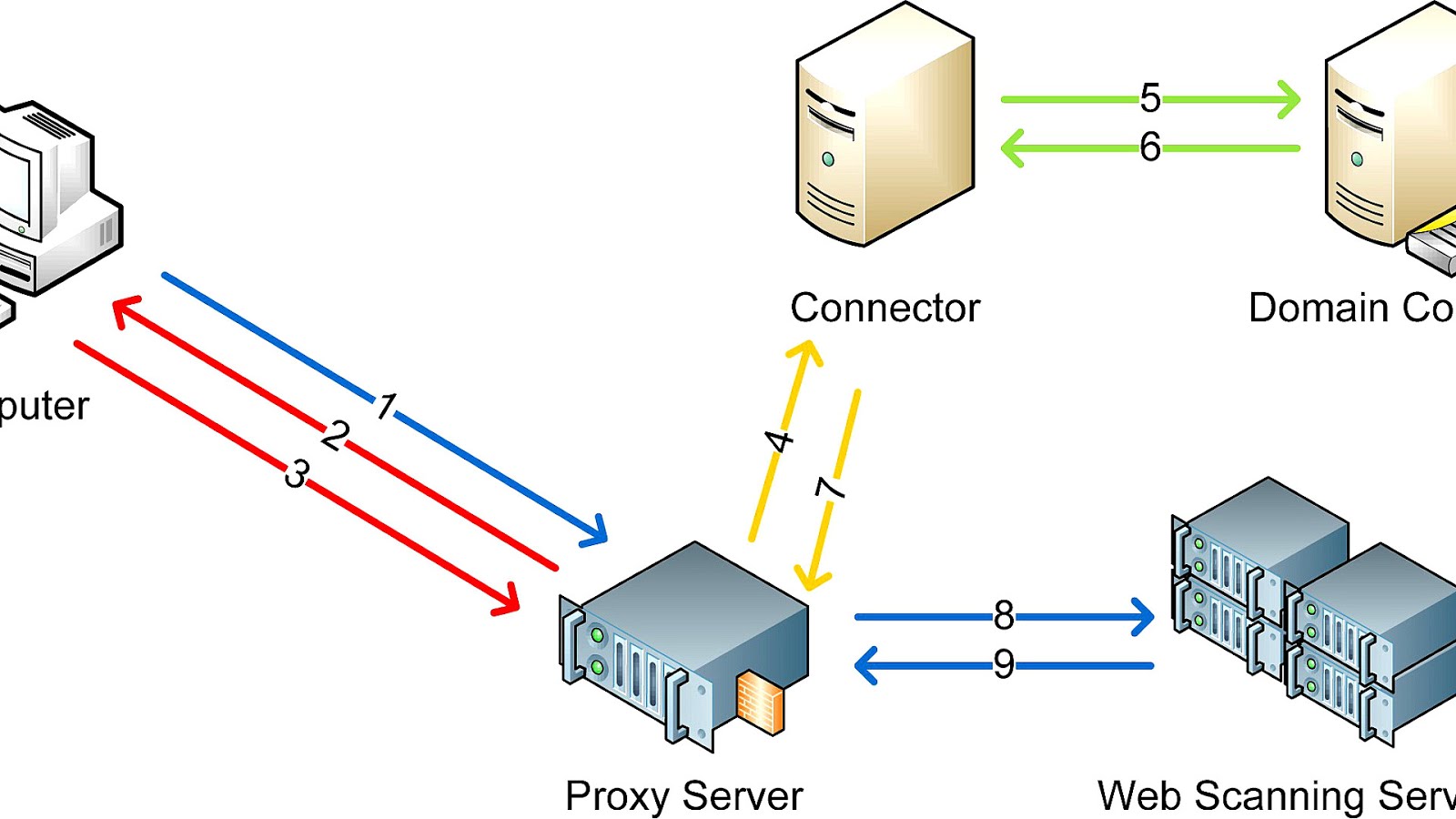 Прокси. Прокси сервер компьютерной сети. Прокси сервер схема. Схема сети с прокси сервером. Схема работы прокси.