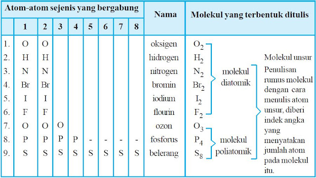 molekul unsur molekul unsur
