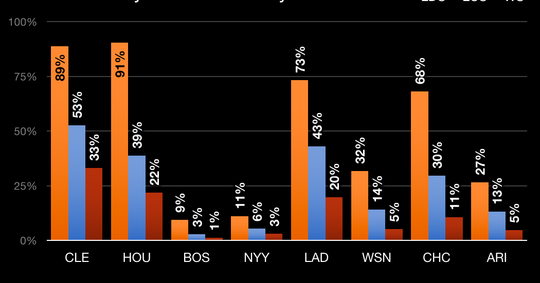 Rational Pastime MLB Postseason First Full Slate Improves Odds for