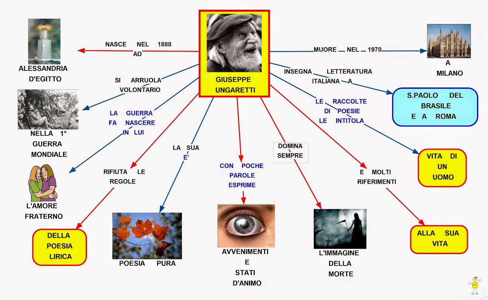 Mappa Concettuale Giuseppe Ungaretti Scuolissima Com
