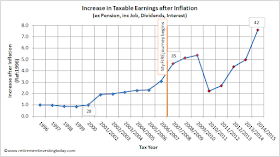RIT’s Increase in Taxable Earnings after Inflation