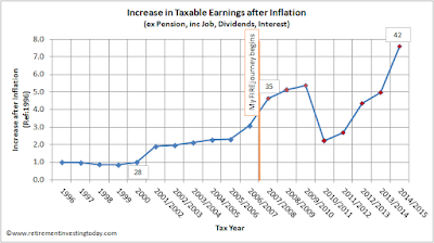 RIT’s Increase in Taxable Earnings after Inflation