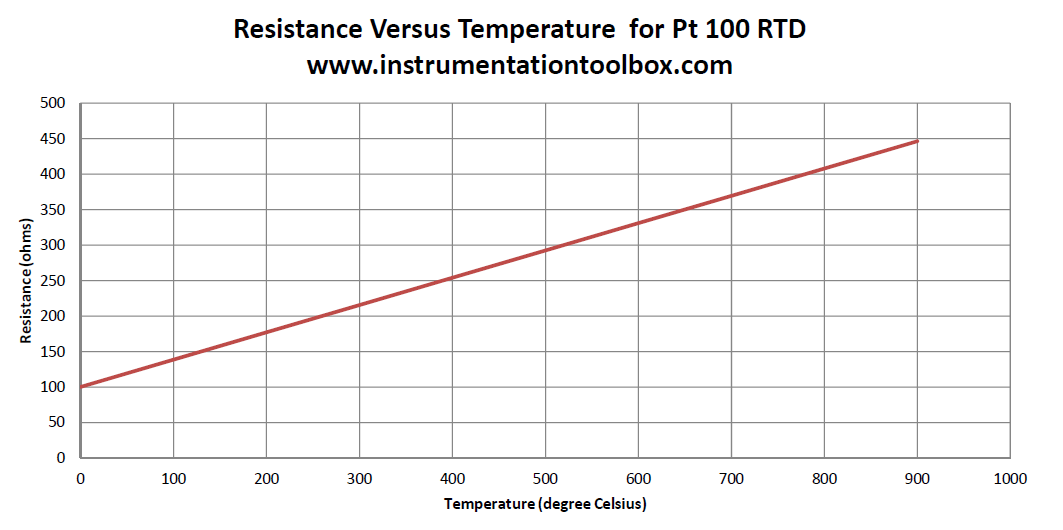 Rtd Temperature Chart Degrees F