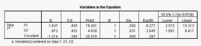 Variables In The Equation Block 1 Regresi Logistik Variables In The Equation Block 1 Regresi Logistik