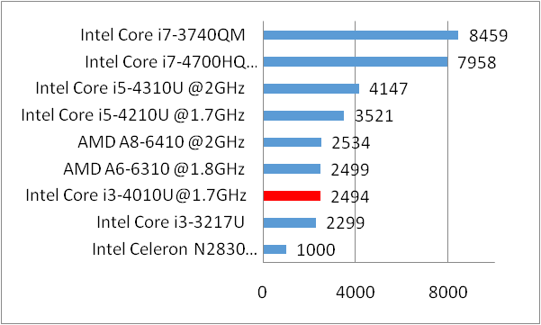 Intel core i3 4010u. Intel core i3 4010u