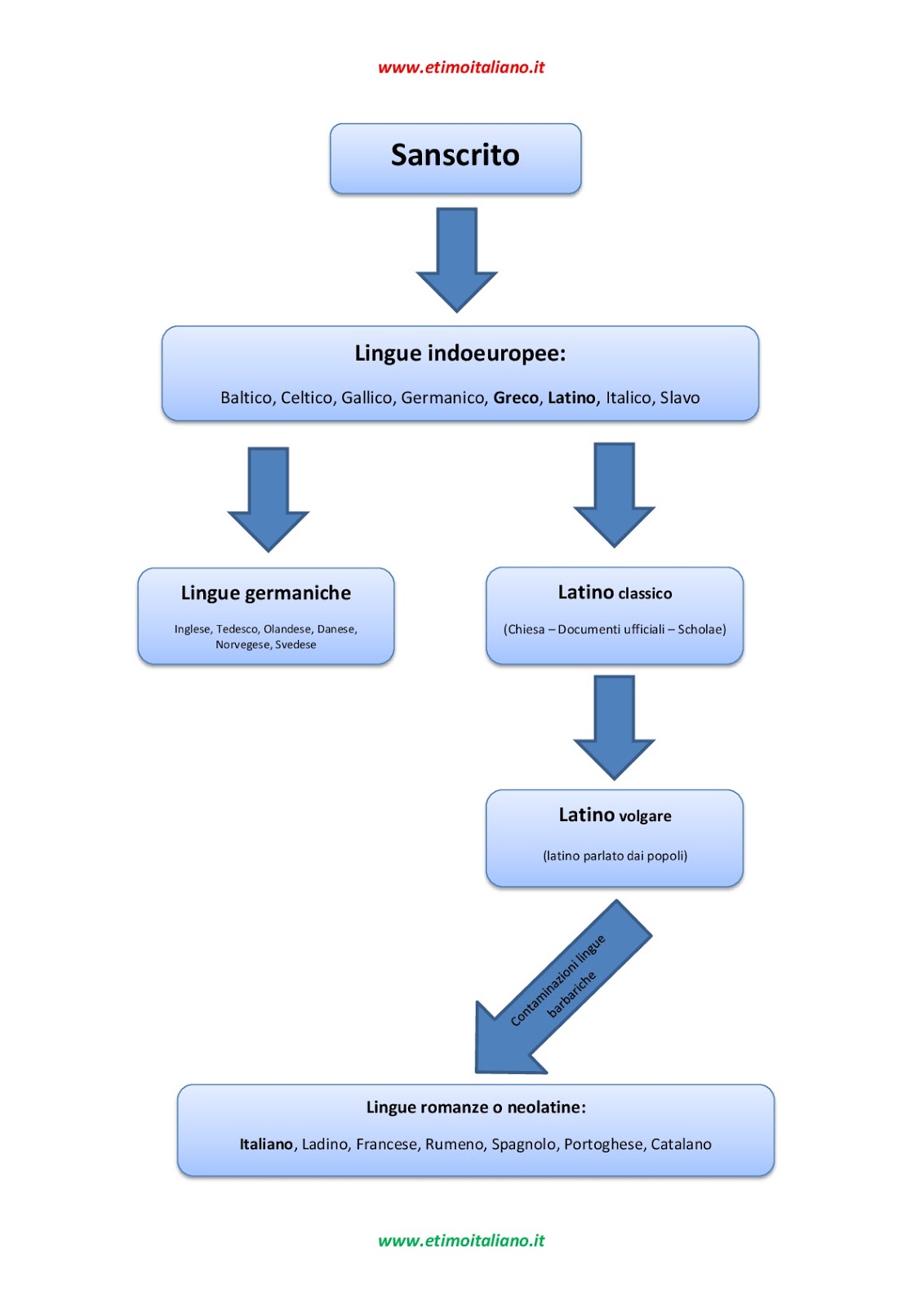 ETIMOLOGIA SCHEMA ORIGINI LINGUA ITALIANA ETIMOLOGIA SCHEMA ORIGINI LINGUA ITALIANA