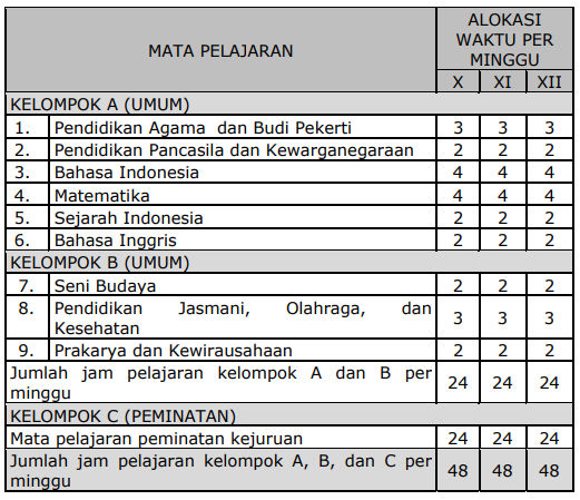 Struktur Kurikulum SMK Struktur Kurikulum SMK