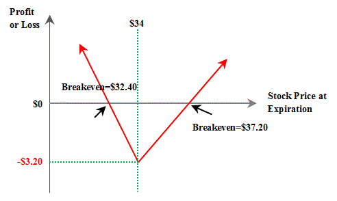 Long strip option strategy