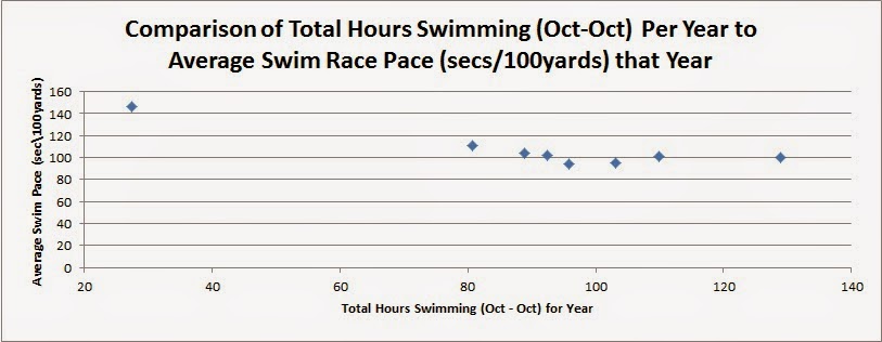 Now I Am Doing Something: Analysis of Swim Performance Since 2006 ...