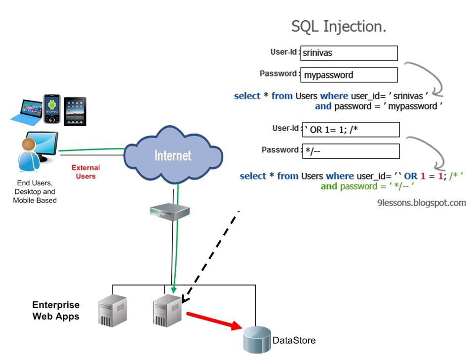 Hacking sites Using SQL Injection Manually