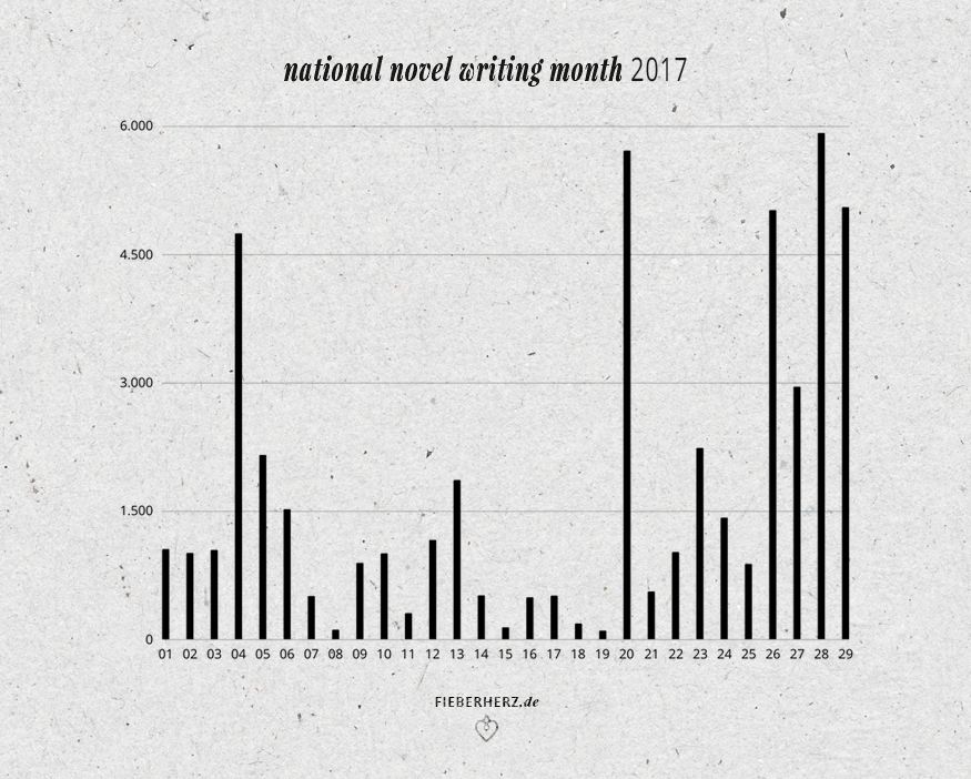 Mein NaNoWriMo-Verlauf ohne Tag 30, weil ich am 29.11. fertig wurde. // Grafik © fieberherz.de Mein NaNoWriMo-Verlauf ohne Tag 30, weil ich am 29.11. fertig wurde. // Grafik © fieberherz.de