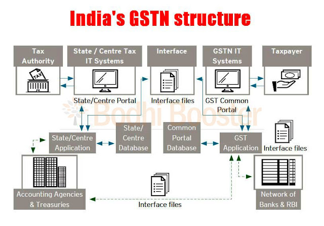 GST, Goods and Services Tax, VAT, Income Tax, demonetisation, GST in India, Indirect taxation, GST Council, GSTN, Excise, Service Tax, Finance Ministry www.BodhiBooster.com, http://Hindi.BodhiBooster.com, http://news.bodhibooster.com, www.SandeepManudhane.org