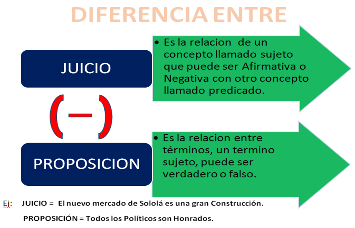 Elementos De La Lógica Formal Y Lógica Dialéctica Juicio O Proposición