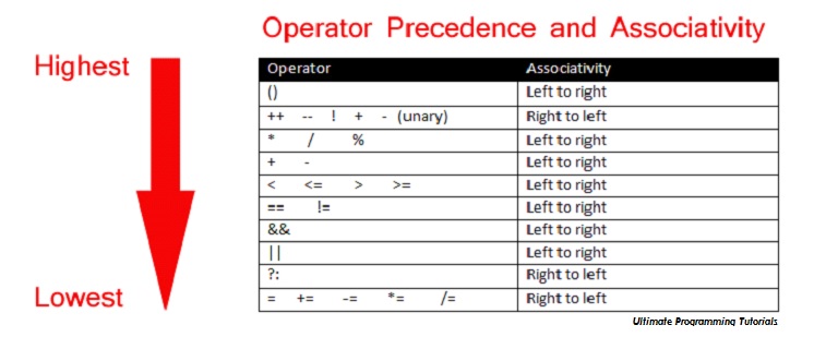 Operator Precedence And Associativity In C Ultimate Programming 56196 ...