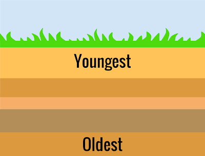 Future Geologist Should Know