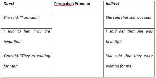 Direct and Indirect Speech Pengertian, Perbedaan, Contoh