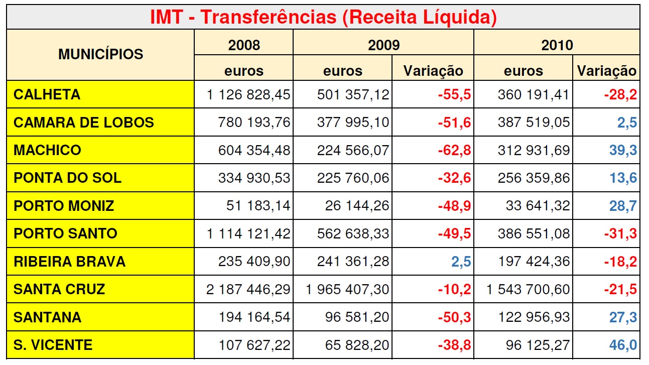 ULTRAPERIFERIAS Impostos na Madeira IMT