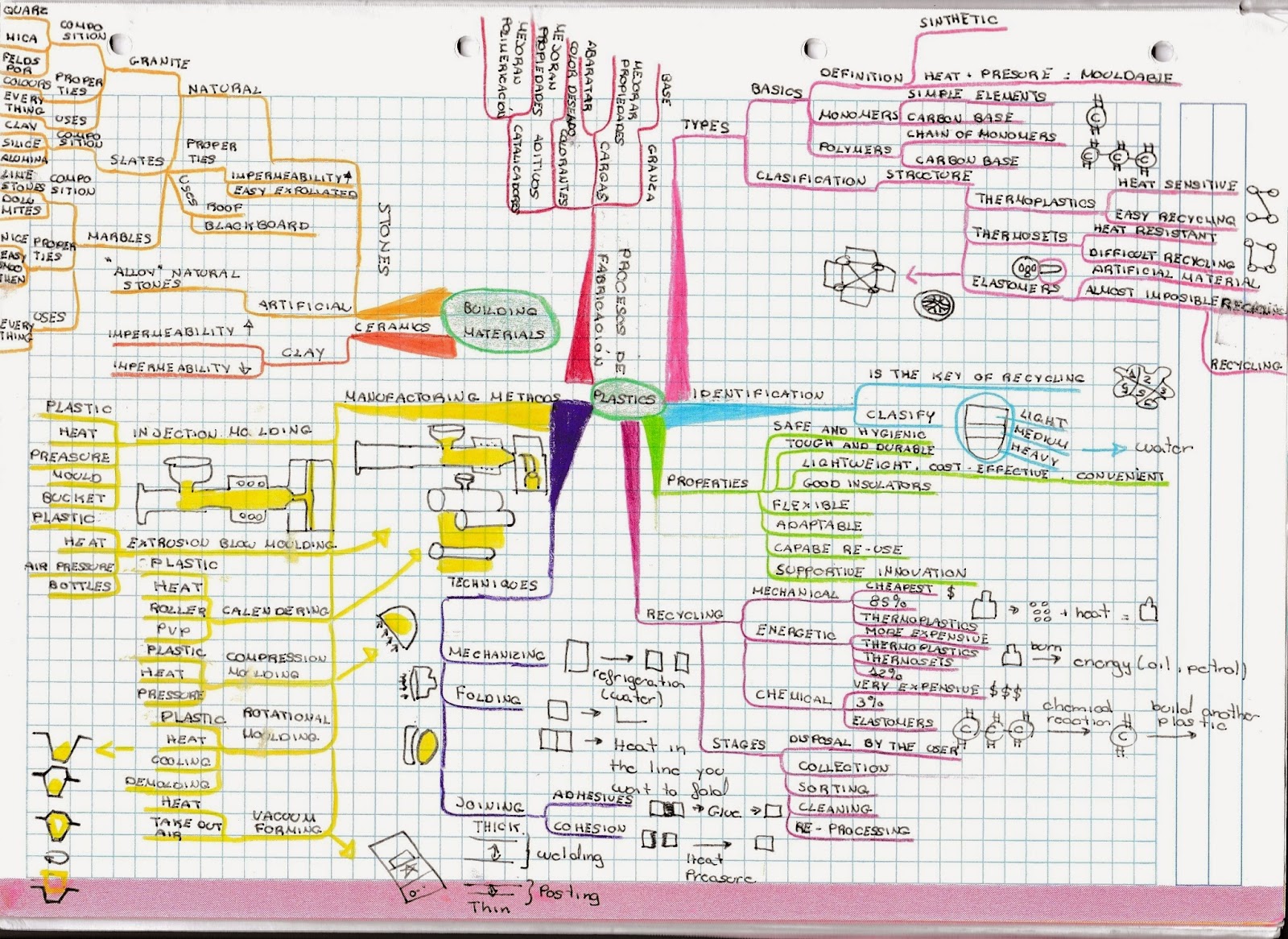 EDU Y ELLAS / TECNOLOGÍA . MINDMAP PLASTICS