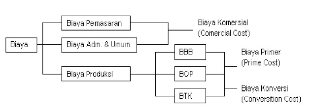 Mengkompilasi Biaya Produk