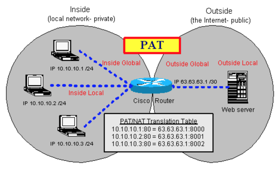 Pat up. Port address translation. Преобразование адресов портов Pat. Pat's address. Pat Cisco.