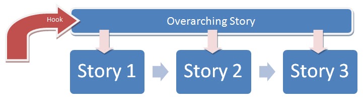 Run a Game: Story Structure and Hooks