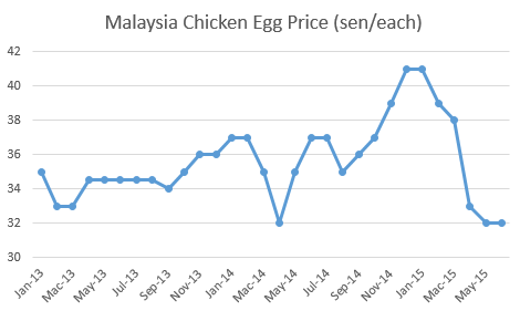 egg price chart chart paketsusudomba co egg prices chart