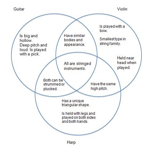 PLAYMÚSICA: musical instruments-ven diagram