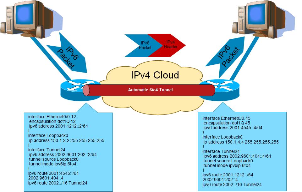 Ipv4 и ipv6. Ipv4 и ipv6. Таблица ipv4 ipv6. Глобальный префикс маршрутизации ipv6. Идентификатор интерфейса ipv6.