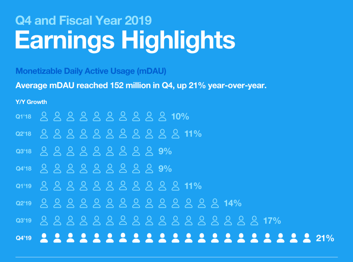 Twitter Boasts 152 Million Daily Active Users in its Q4 2019 Report