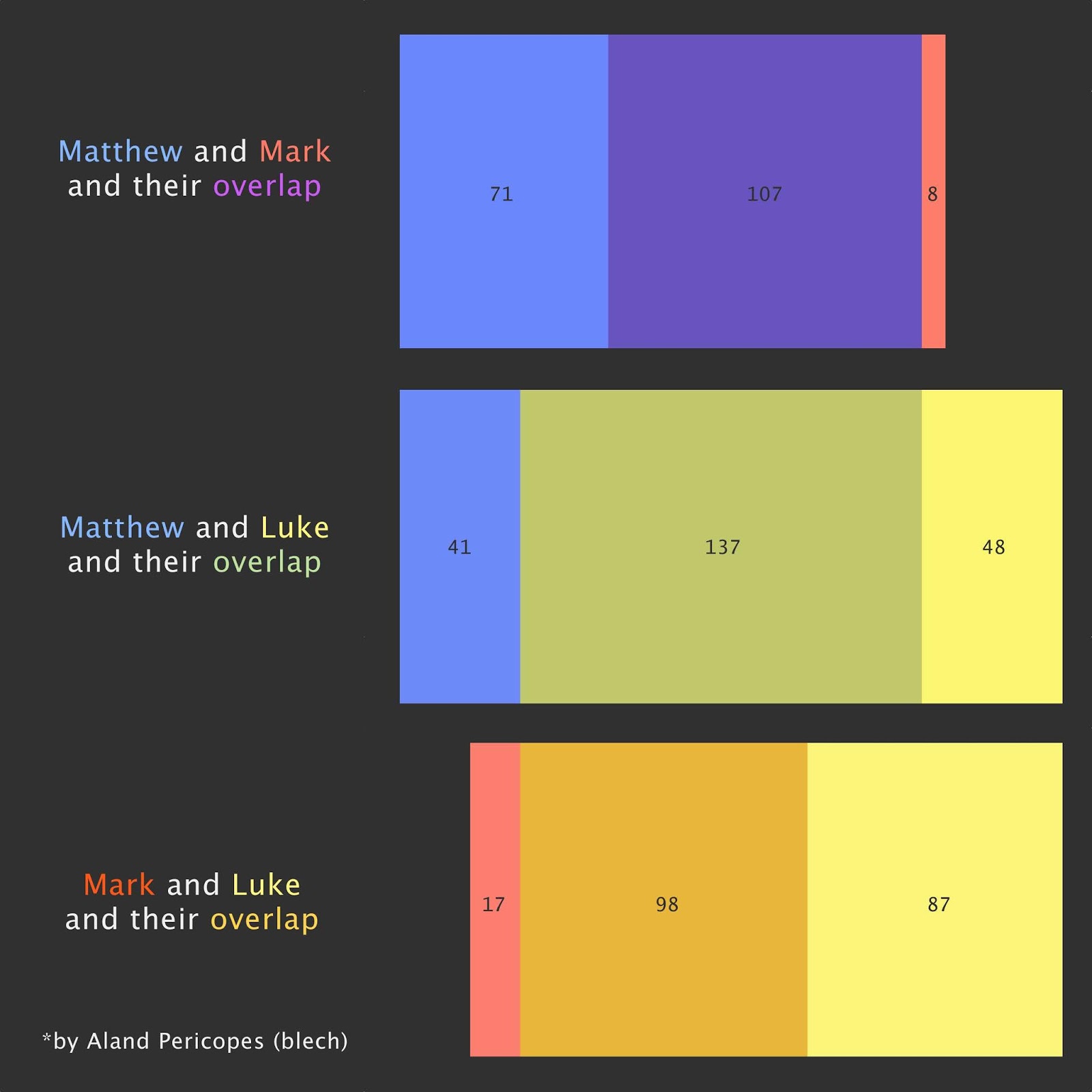 The Macintosh Biblioblog: Graphically Displaying Three ... venn diagram of synoptic gospel 