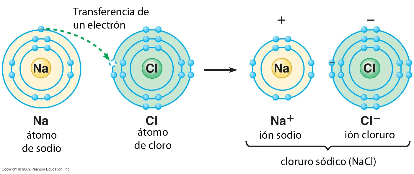 enlace ionico