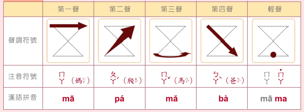 Miami Chinese Language School Third Grade: Chinese tones 聲調表