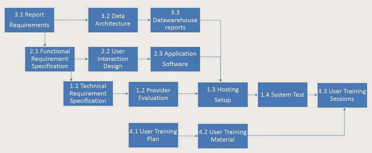 PRINCE2 Flowchart