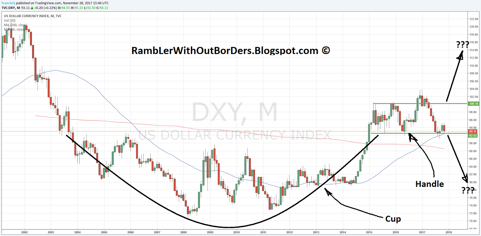Us Dollar Index Dxy Chart
