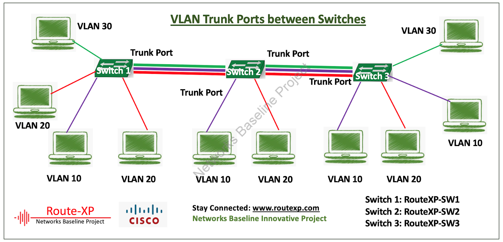 Trunk access. Trunk access Cisco. Access Port и Trunk Port. VLAN 1 на коммутаторе. VLAN 3 коммутатора.