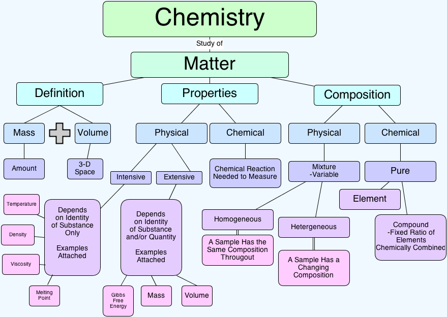 Learning Chemistry Easily: The Science of Matter