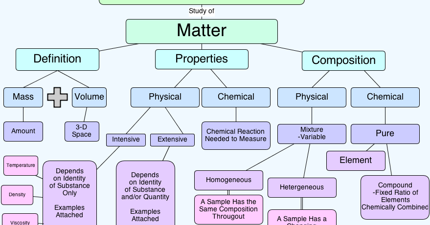 Chemical properties. Properties of matter. Chemical properties of matter. Physical properties of matter. Physical and Chemical properties.