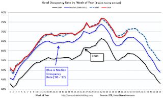 Hotel Occupancy Rate
