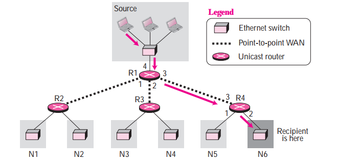 Switching point