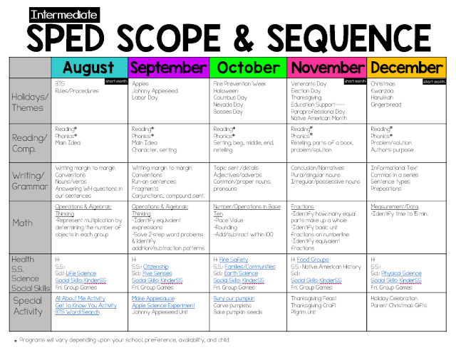 The Bender Bunch: Intermediate SPED Scope & Sequence with clickable links