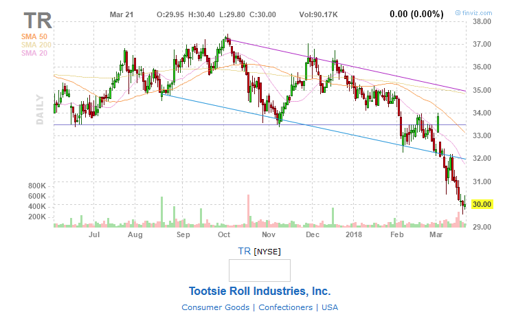 Unintelligent Nerd: A Quick look at Tootsie Roll Industries