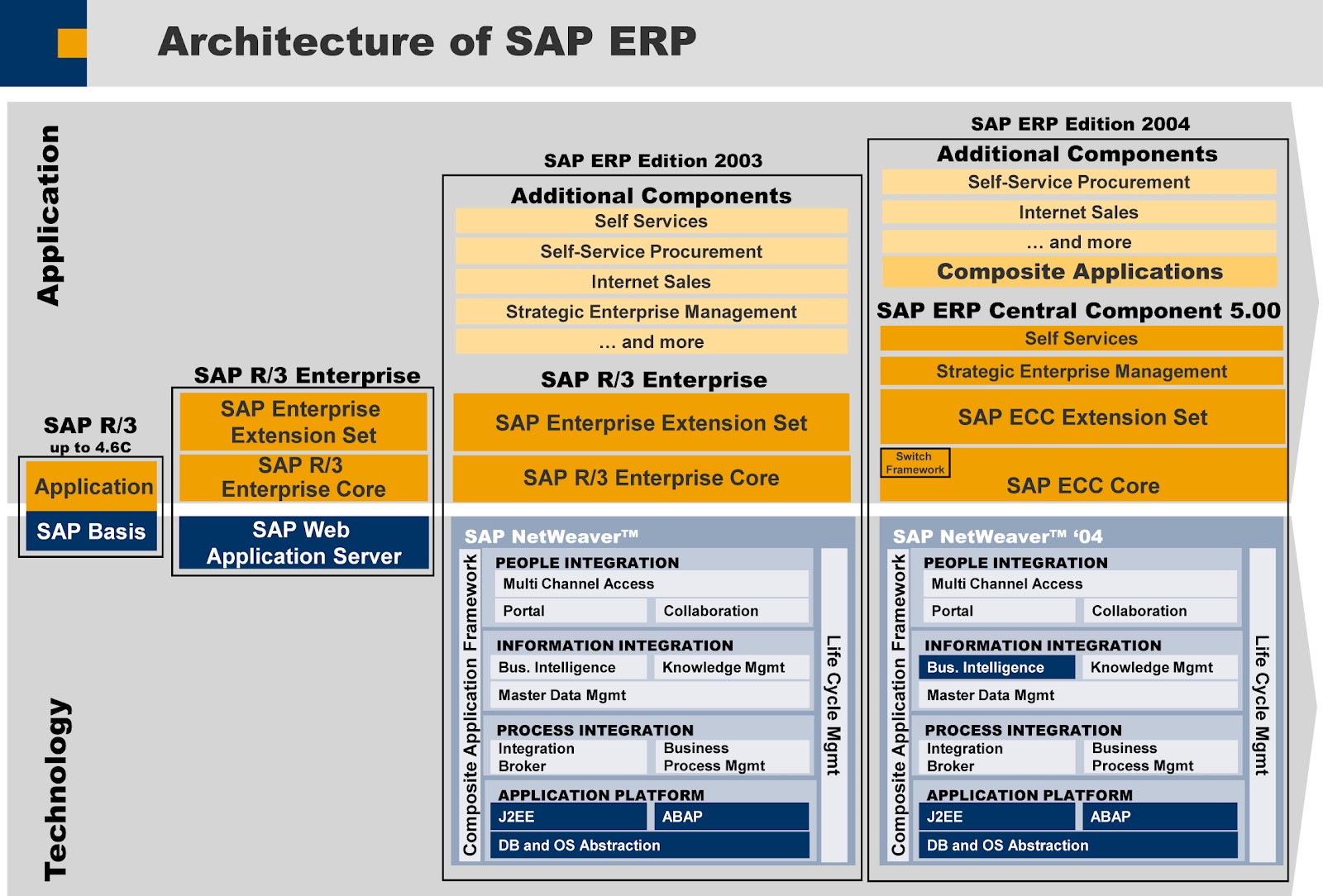 Sap erp интерфейс. Модули sap r3. Sap. Sap erp планирование производства. Структура система sap erp.