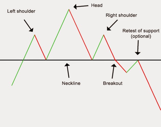 FX-Cambodia: The Head and Shoulders Pattern Forms