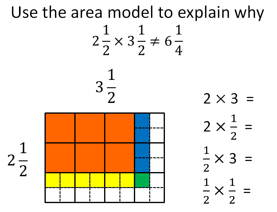Math to the 7th Power: Multiplying Mixed Numbers Area Model