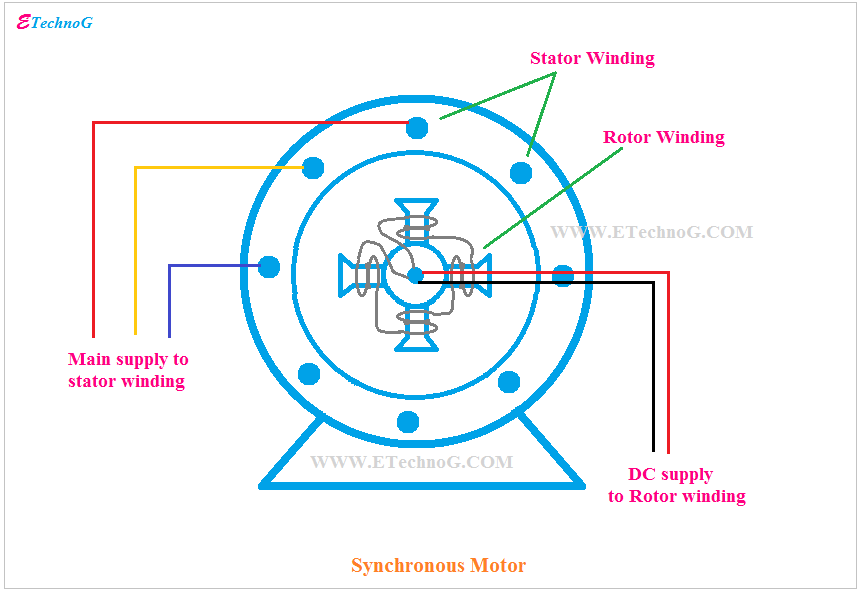 Why Dc Is Used Not Ac For Excitation Of Synchronous Alternator And Motor Etechnog