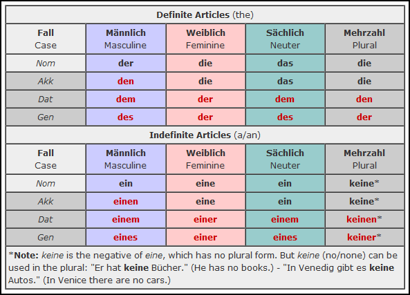 Webbielady Lernt Deutsch: Learning German Cases: "Nominatve ...
